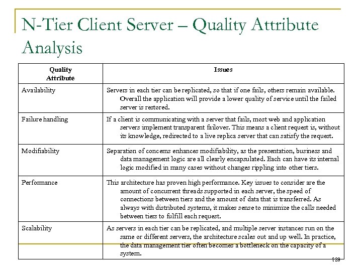 N-Tier Client Server – Quality Attribute Analysis Quality Attribute Issues Availability Servers in each