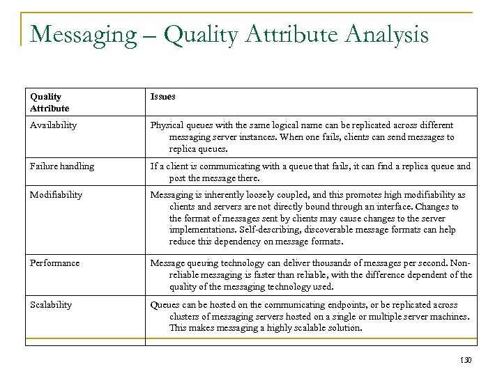 Messaging – Quality Attribute Analysis Quality Attribute Issues Availability Physical queues with the same