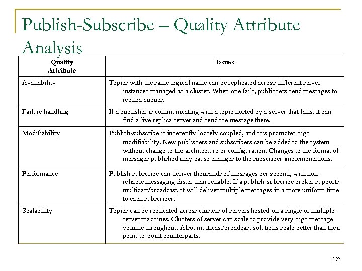 Publish-Subscribe – Quality Attribute Analysis Quality Attribute Issues Availability Topics with the same logical