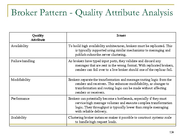 Broker Pattern - Quality Attribute Analysis Quality Attribute Issues Availability To build high availability