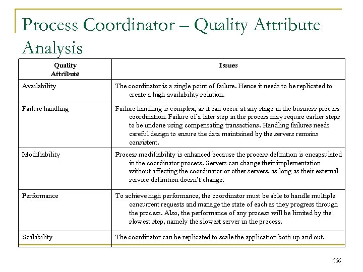 Process Coordinator – Quality Attribute Analysis Quality Attribute Issues Availability The coordinator is a