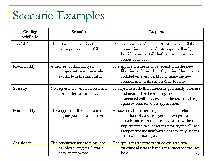 Scenario Examples Quality Attribute Stimulus Response Availability The network connection to the message consumers