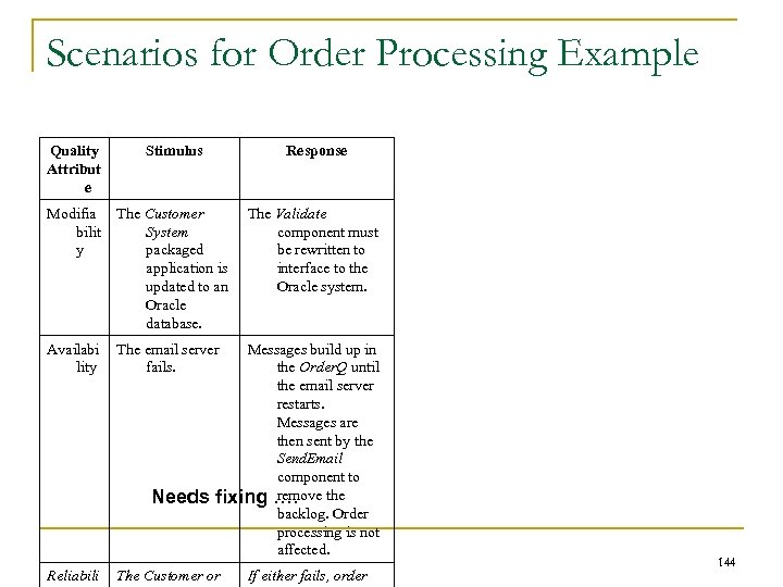 Scenarios for Order Processing Example Quality Attribut e Stimulus Response Modifia bilit y The