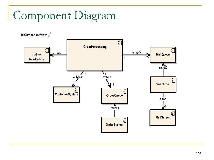 Component Diagram 155 