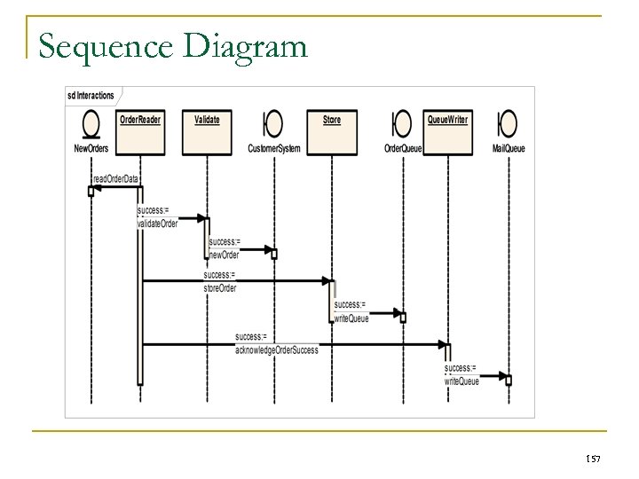 Sequence Diagram 157 