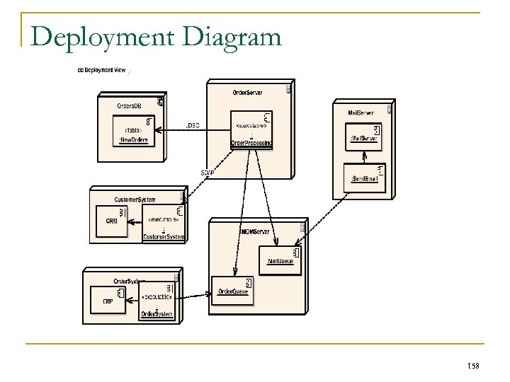 Deployment Diagram 158 
