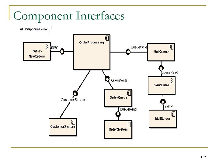 Component Interfaces 159 