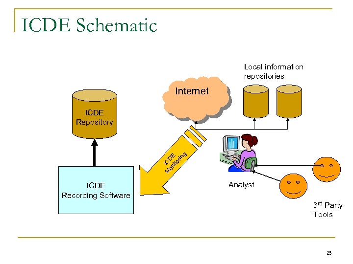 ICDE Schematic Local information repositories Internet M ICD on E ito rin g ICDE