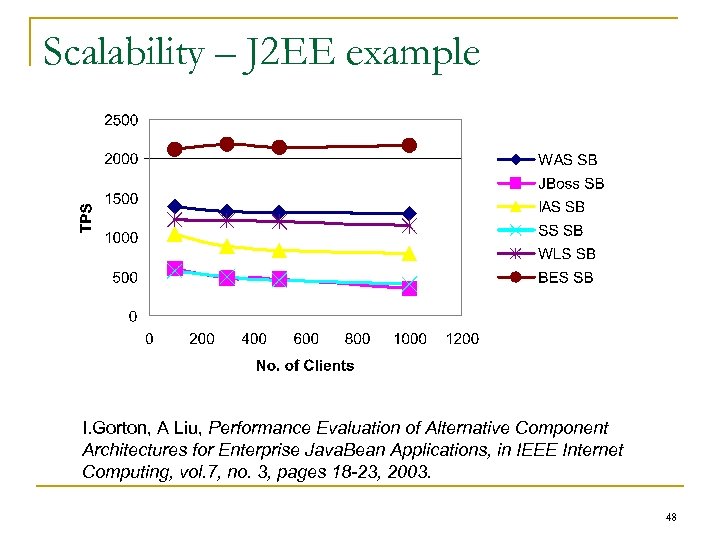 Scalability – J 2 EE example I. Gorton, A Liu, Performance Evaluation of Alternative