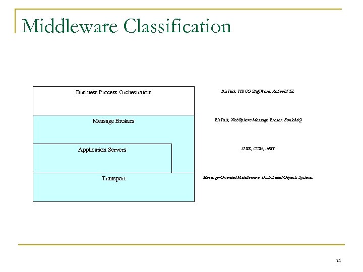 Middleware Classification Business Process Orchestrators Biz. Talk, TIBCO Staff. Ware, Active. BPEL Message Brokers