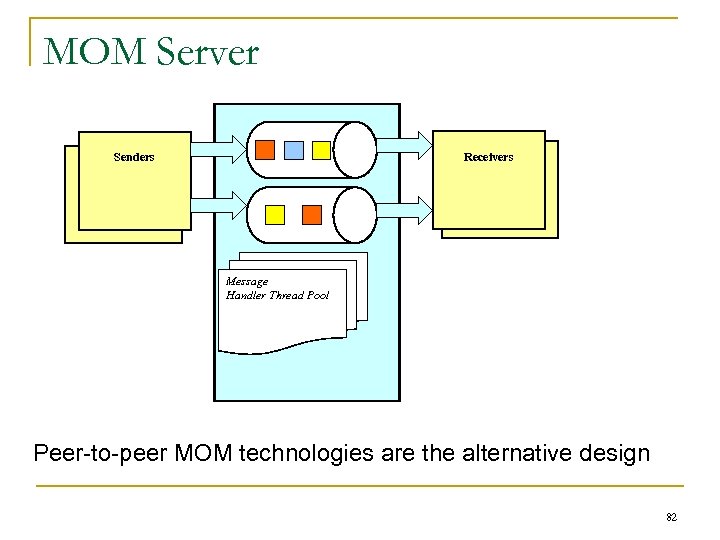 MOM Server Receivers Sending Applications Senders Sending Applications Message Handler Thread Pool MOM Server