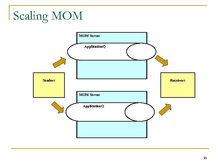 Scaling MOM Server Application. Q Senders Receivers MOM Server Application. Q 85 