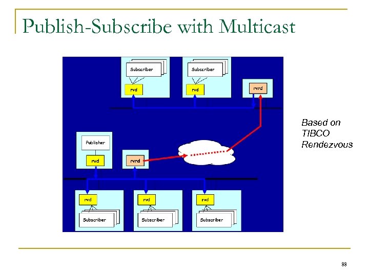 Publish-Subscribe with Multicast Based on TIBCO Rendezvous 88 