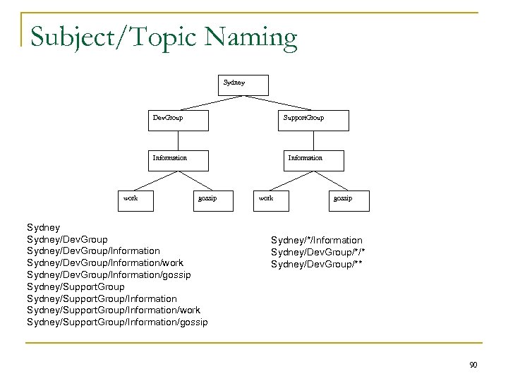 Subject/Topic Naming Sydney Dev. Group Information work Support. Group Information gossip Sydney/Dev. Group/Information/work Sydney/Dev.
