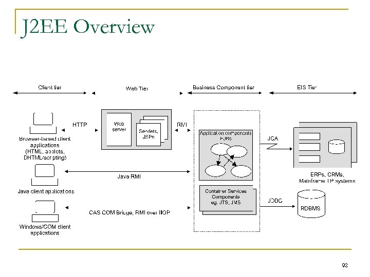 J 2 EE Overview 92 
