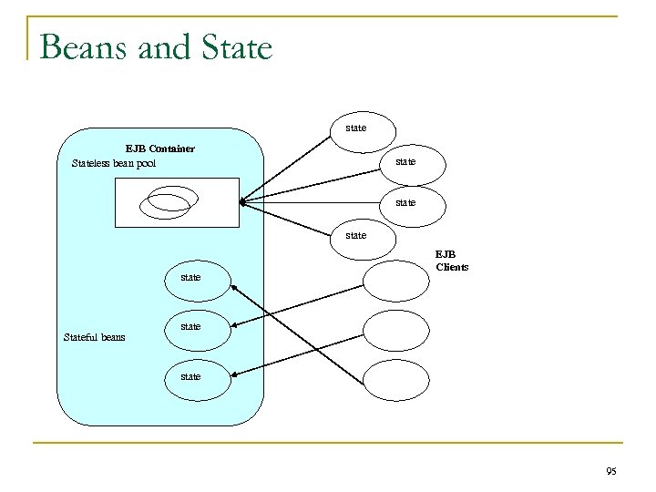 Beans and State state EJB Container Stateless bean pool state Stateful beans EJB Clients