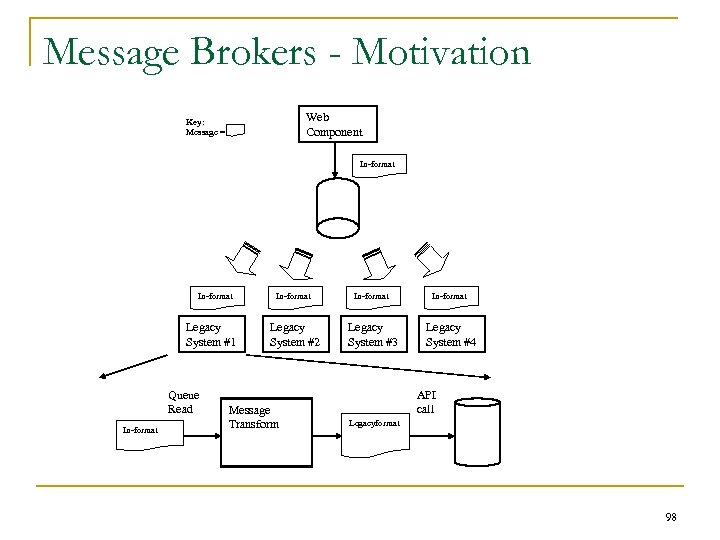 Message Brokers - Motivation Web Component Key: Message = In-format Legacy System #1 Queue