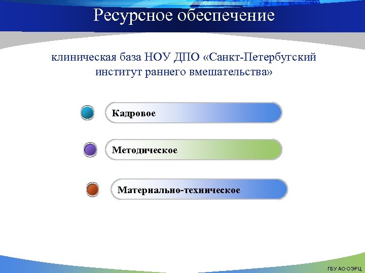 Ресурсное обеспечение клиническая база НОУ ДПО «Санкт-Петербугский институт раннего вмешательства» Кадровое Методическое Материально-техническое ГБУ