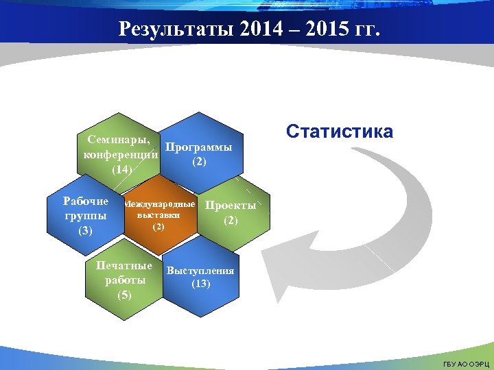 Результаты 2014 – 2015 гг. Семинары, Программы конференции (2) (14) Рабочие группы (3) Международные