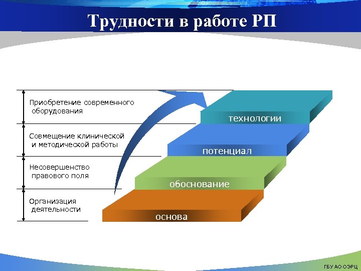 Трудности в работе РП Приобретение современного оборудования технологии Совмещение клинической и методической работы Несовершенство