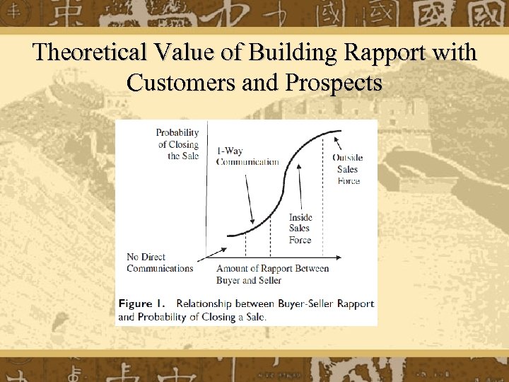 Theoretical Value of Building Rapport with Customers and Prospects 