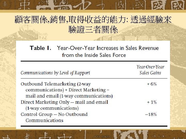 顧客關係, 銷售, 取得收益的能力: 透過經驗來 驗證三者關係 