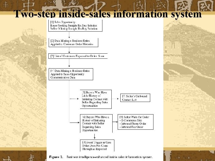 Two-step inside-sales information system 