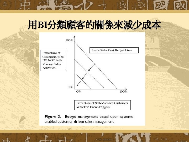 用BI分類顧客的關係來減少成本 