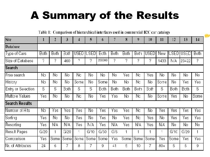 A Summary of the Results 
