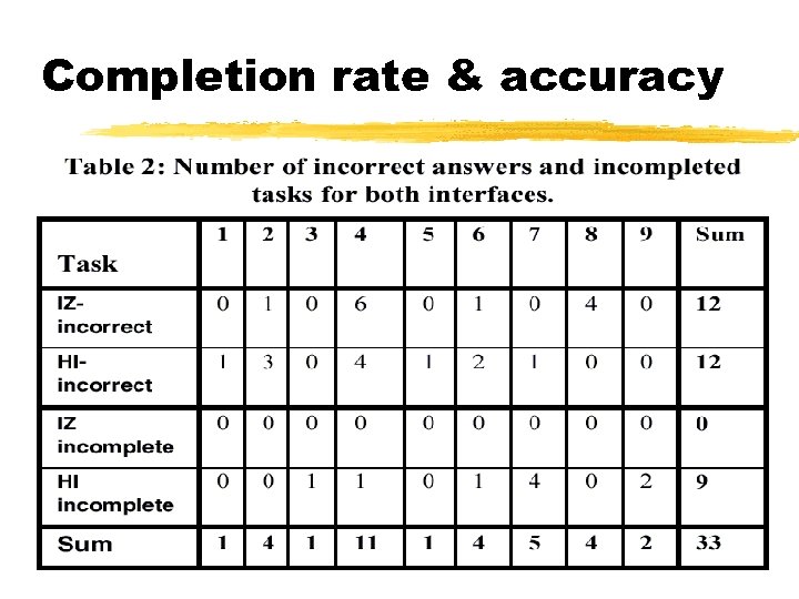 Completion rate & accuracy 