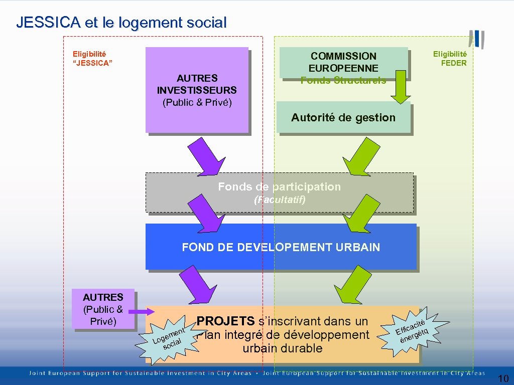 JESSICA et le logement social Eligibilité “JESSICA” AUTRES INVESTISSEURS (Public & Privé) Eligibilité FEDER