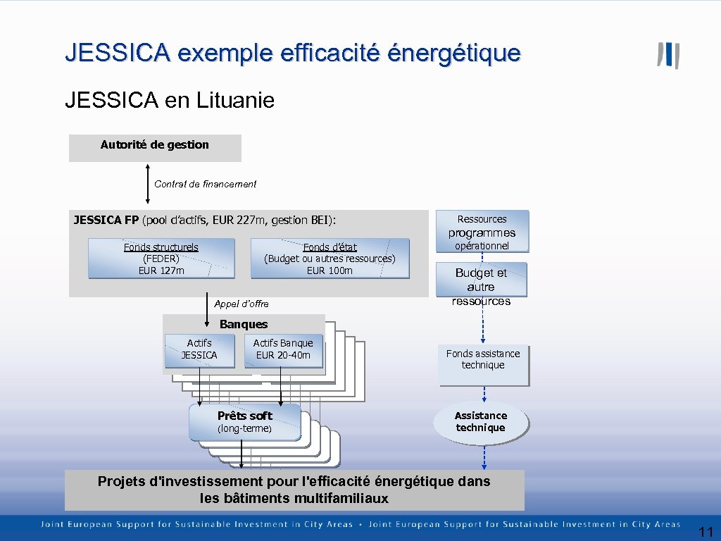 JESSICA exemple efficacité énergétique JESSICA en Lituanie Autorité de gestion Contrat de financement JESSICA