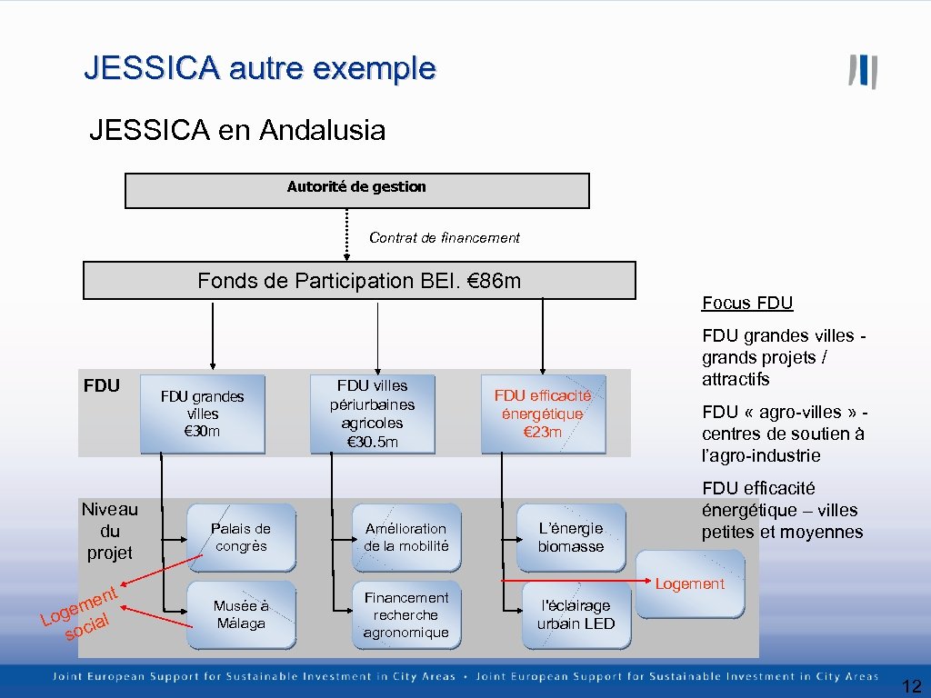 JESSICA autre exemple JESSICA en Andalusia Autorité de gestion Contrat de financement Fonds de