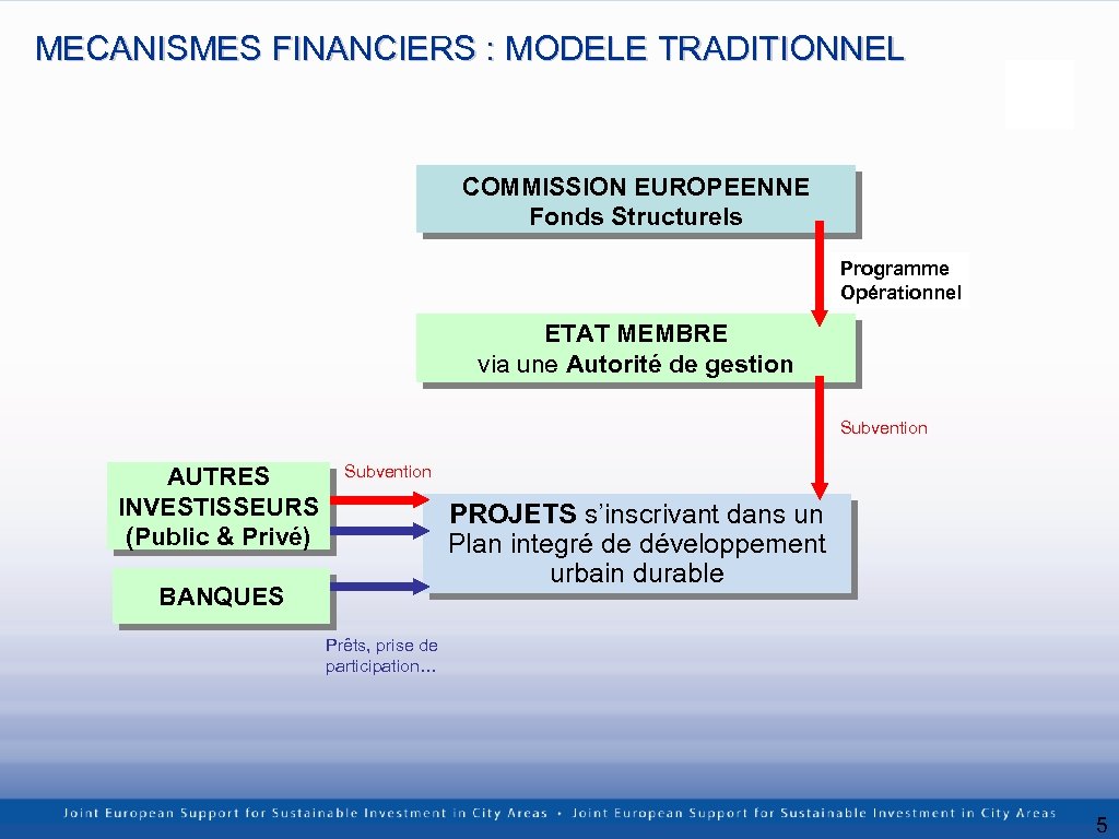 MECANISMES FINANCIERS : MODELE TRADITIONNEL COMMISSION EUROPEENNE Fonds Structurels Programme Opérationnel ETAT MEMBRE via