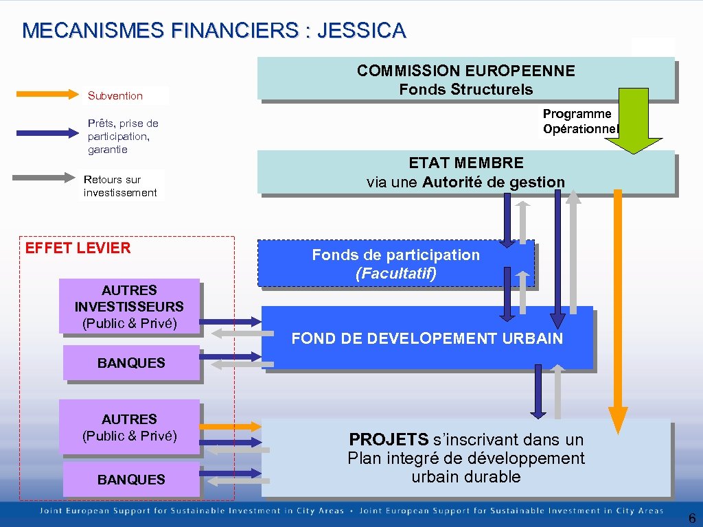 MECANISMES FINANCIERS : JESSICA Subvention Prêts, prise de participation, garantie Retours sur investissement EFFET