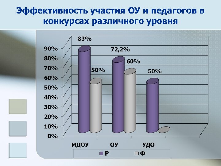 Эффективность участия ОУ и педагогов в конкурсах различного уровня 