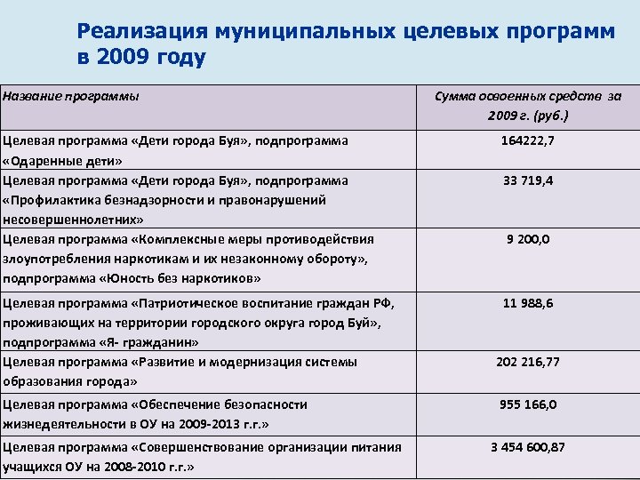 Реализация муниципальных целевых программ в 2009 году Название программы Сумма освоенных средств за 2009