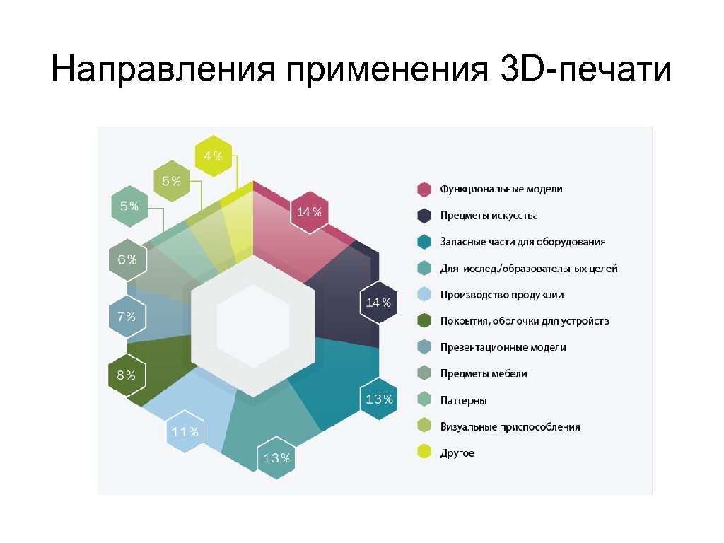 Технологии сферы применения. Сферы применения 3д технологий. Статистика использования 3д печати. Диаграмма использования 3д печати. Инфографика печать.