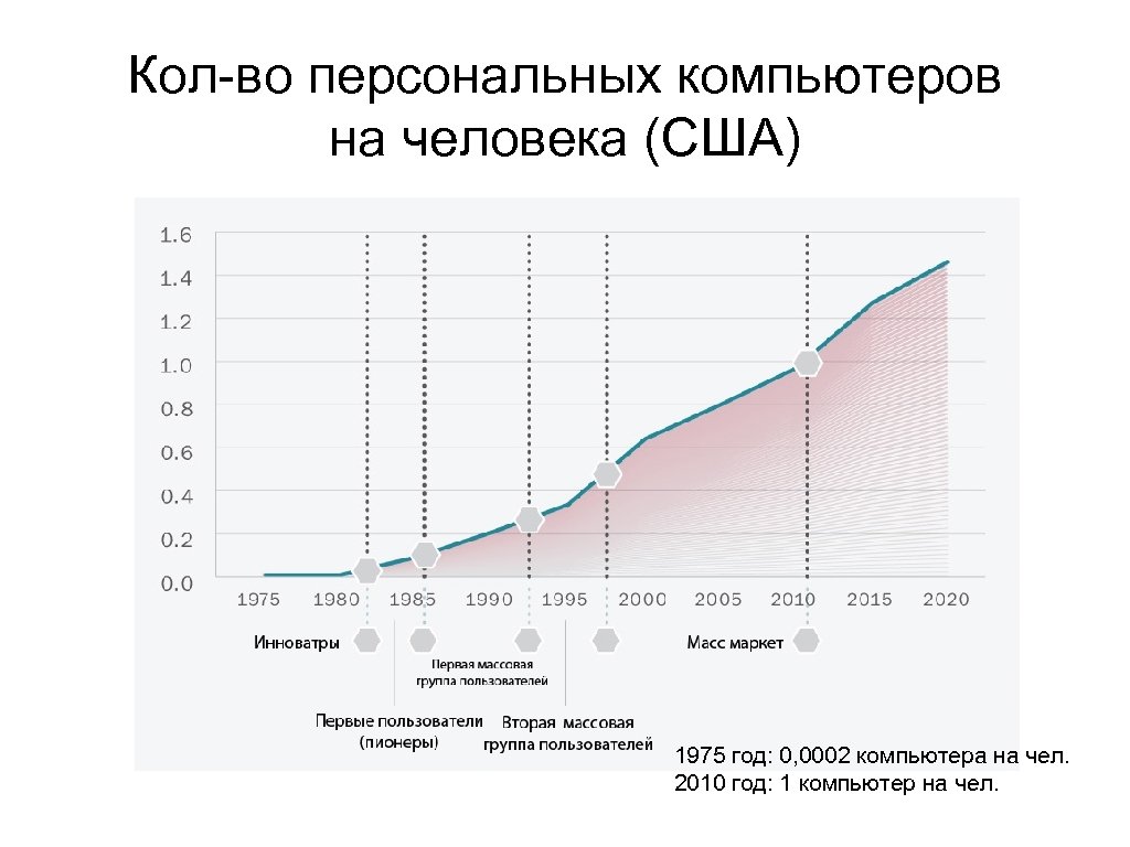Кол-во персональных компьютеров на человека (США) 1975 год: 0, 0002 компьютера на чел. 2010