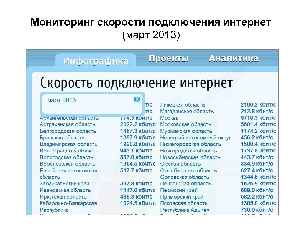 Мониторинг скорости подключения интернет (март 2013) 