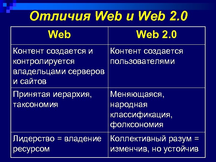 Отличия Web и Web 2. 0 Контент создается и Контент создается контролируется пользователями владельцами