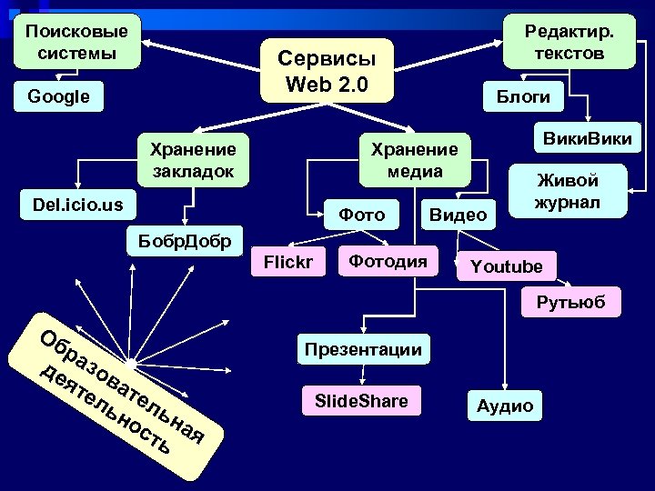 Информационные поисковые системы в человеческом обществе проект