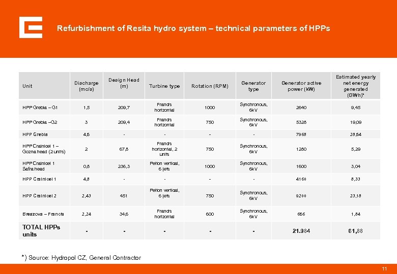 Refurbishment of Resita hydro system – technical parameters of HPPs Unit Discharge (mc/s) Design