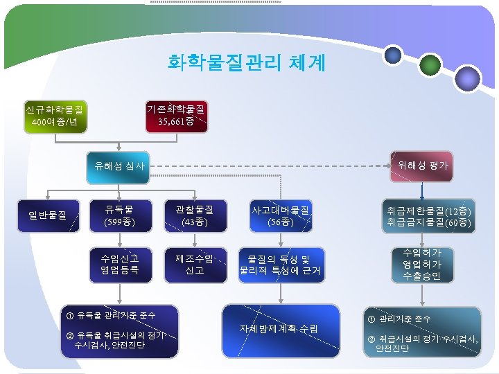 화학물질관리 체계 기존화학물질 35, 661종 신규화학물질 400여종/년 위해성 평가 유해성 심사 유독물 (599종) 관찰물질