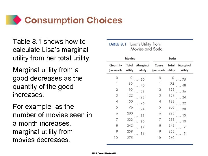 Consumption Choices Table 8. 1 shows how to calculate Lisa’s marginal utility from her