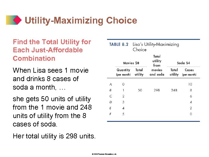 Utility-Maximizing Choice Find the Total Utility for Each Just-Affordable Combination When Lisa sees 1