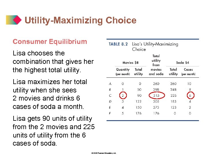 Utility-Maximizing Choice Consumer Equilibrium Lisa chooses the combination that gives her the highest total