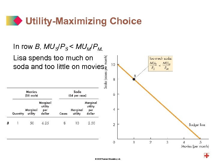 Utility-Maximizing Choice In row B, MUS/PS < MUM/PM. Lisa spends too much on soda