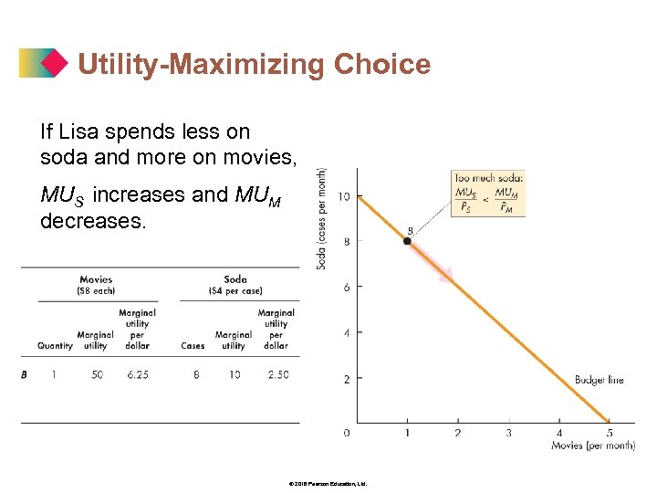 Utility-Maximizing Choice If Lisa spends less on soda and more on movies, MUS increases