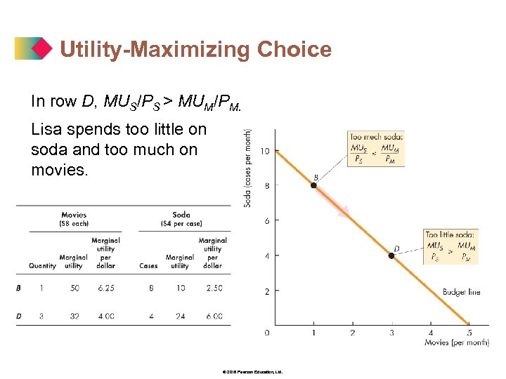 Utility-Maximizing Choice In row D, MUS/PS > MUM/PM. Lisa spends too little on soda